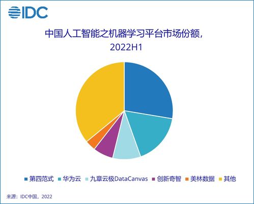 2022年上半年中國人工智能軟件及應用市場分析 規(guī)模達23億美元，應用軟件開發(fā)成核心驅動力